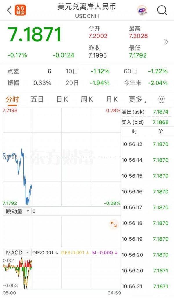 炒股开户要求 半两财经| 最新！离岸人民币兑美元涨近200个基点 升破7.18关口