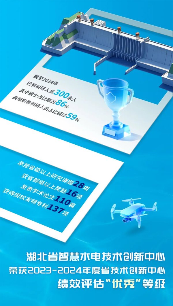 配资界网 湖北省智慧水电技术创新中心再次获评“优秀”