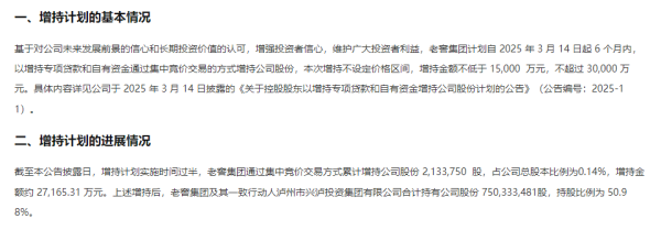 配资坊股票配资网址 老窖集团累计增持泸州老窖约213万股，耗资约2.72亿元
